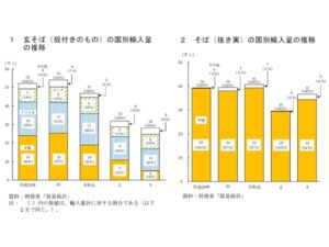 信州の二八そば｜そばの輸入国はアメリカと中国